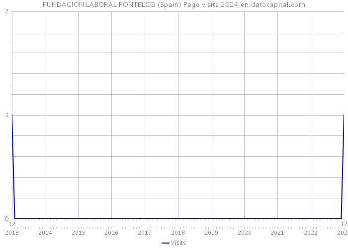 FUNDACIÓN LABORAL PONTELCO (Spain) Page visits 2024 