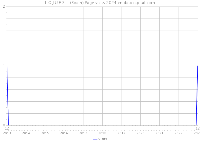 L O J U E S.L. (Spain) Page visits 2024 