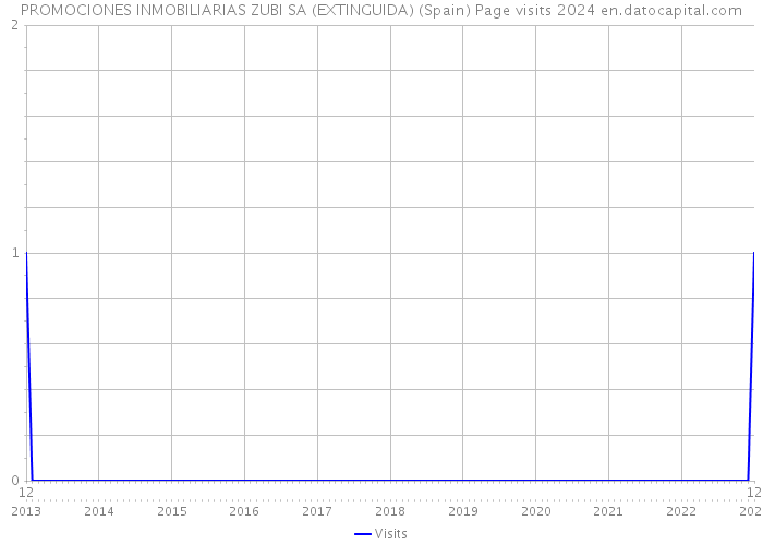 PROMOCIONES INMOBILIARIAS ZUBI SA (EXTINGUIDA) (Spain) Page visits 2024 