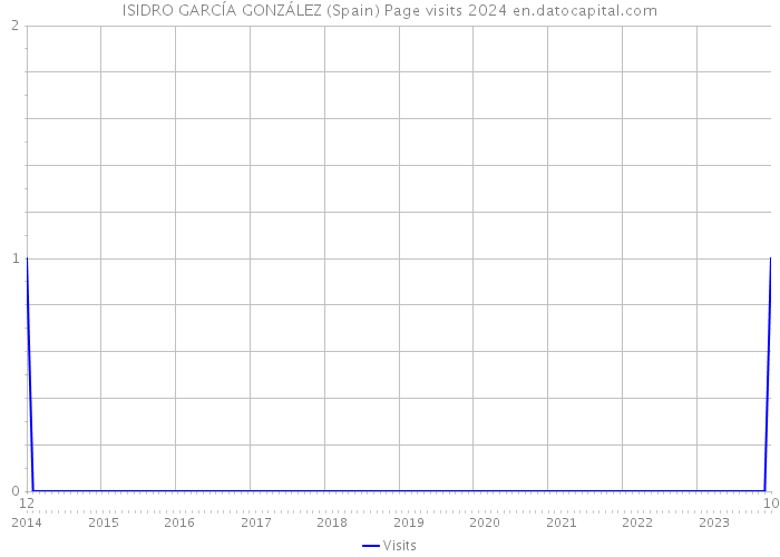 ISIDRO GARCÍA GONZÁLEZ (Spain) Page visits 2024 