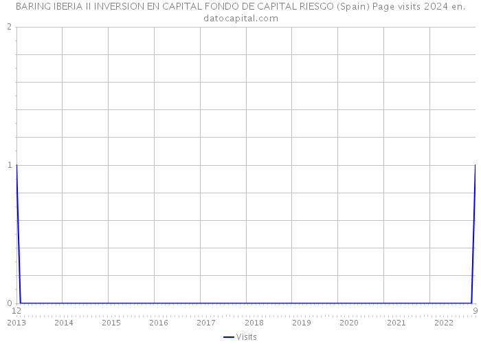 BARING IBERIA II INVERSION EN CAPITAL FONDO DE CAPITAL RIESGO (Spain) Page visits 2024 