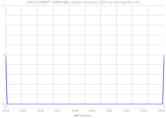 JUAN CLIMENT CARBONELL (Spain) Searches 2024 