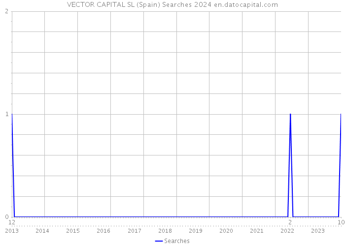 VECTOR CAPITAL SL (Spain) Searches 2024 