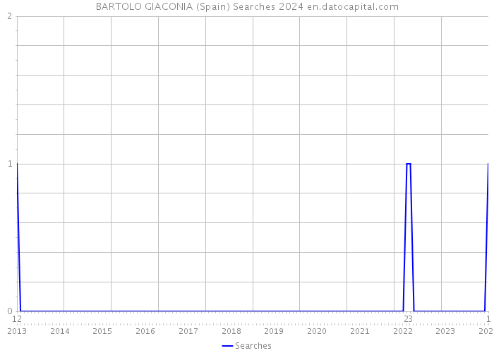 BARTOLO GIACONIA (Spain) Searches 2024 