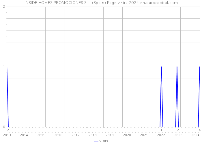 INSIDE HOMES PROMOCIONES S.L. (Spain) Page visits 2024 