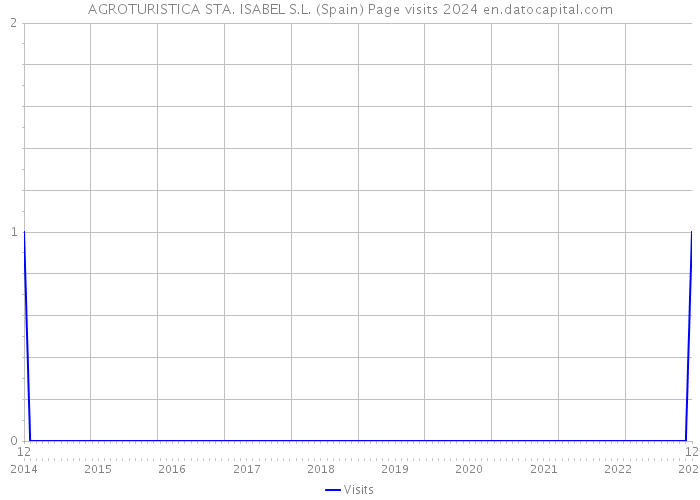 AGROTURISTICA STA. ISABEL S.L. (Spain) Page visits 2024 