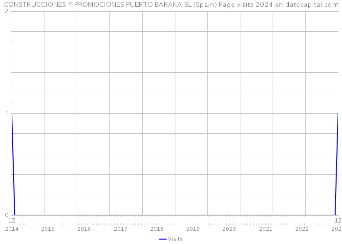 CONSTRUCCIONES Y PROMOCIONES PUERTO BARAKA SL (Spain) Page visits 2024 