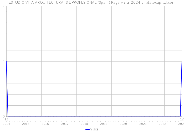 ESTUDIO VITA ARQUITECTURA, S.L.PROFESIONAL (Spain) Page visits 2024 
