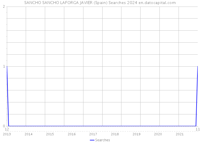 SANCHO SANCHO LAFORGA JAVIER (Spain) Searches 2024 