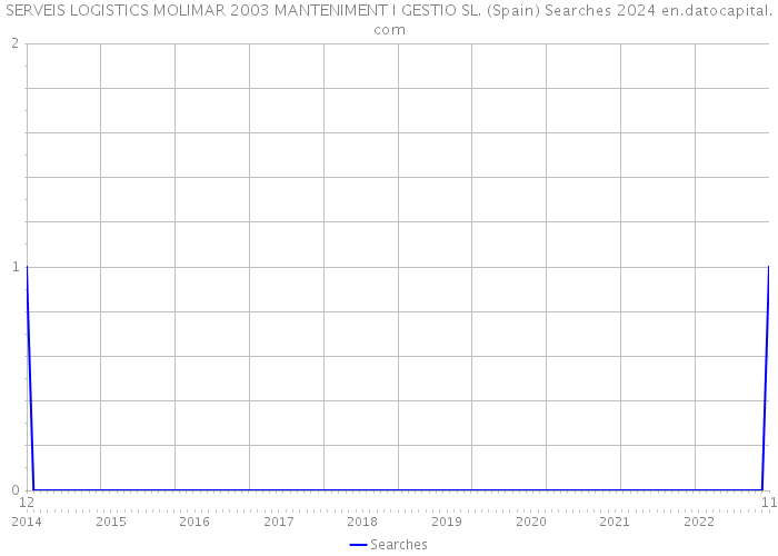 SERVEIS LOGISTICS MOLIMAR 2003 MANTENIMENT I GESTIO SL. (Spain) Searches 2024 