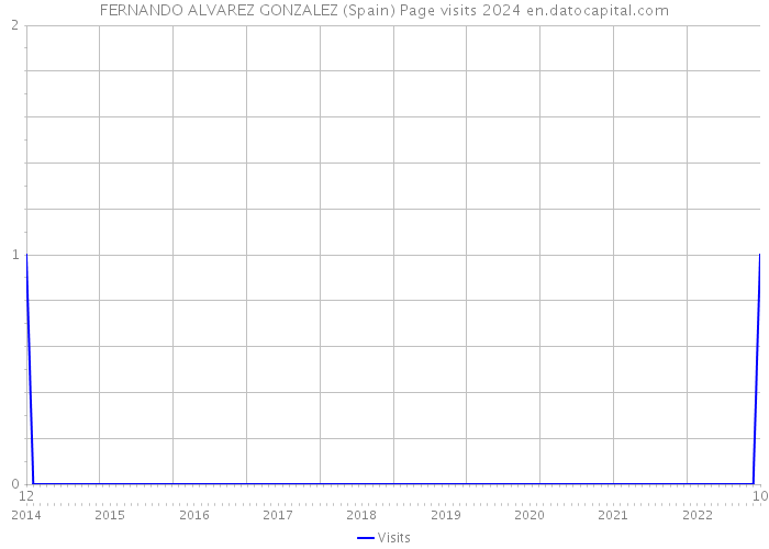 FERNANDO ALVAREZ GONZALEZ (Spain) Page visits 2024 