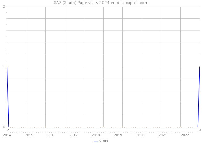 SAZ (Spain) Page visits 2024 