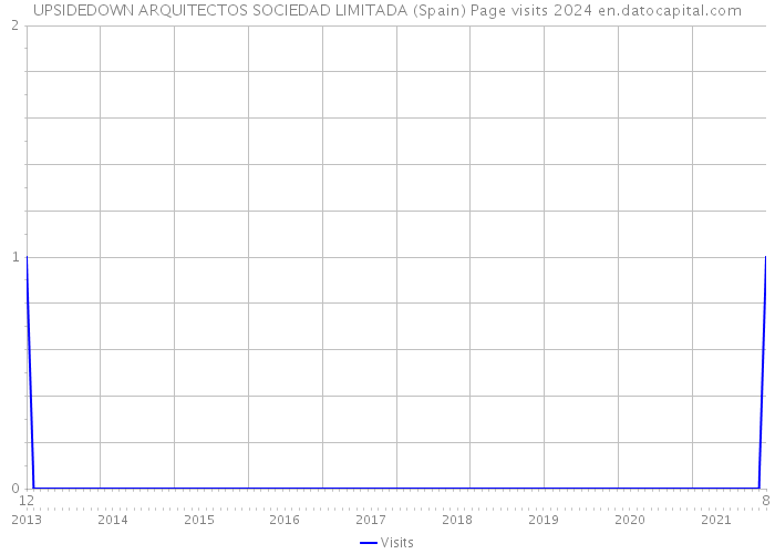 UPSIDEDOWN ARQUITECTOS SOCIEDAD LIMITADA (Spain) Page visits 2024 