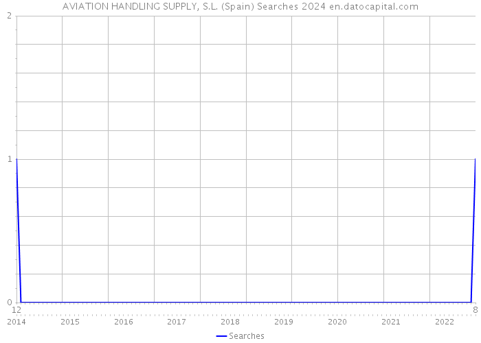 AVIATION HANDLING SUPPLY, S.L. (Spain) Searches 2024 