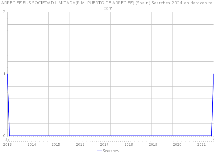 ARRECIFE BUS SOCIEDAD LIMITADA(R.M. PUERTO DE ARRECIFE) (Spain) Searches 2024 