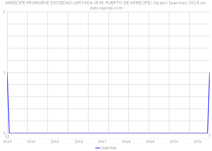 ARRECIFE PROMUEVE SOCIEDAD LIMITADA (R.M. PUERTO DE ARRECIFE) (Spain) Searches 2024 