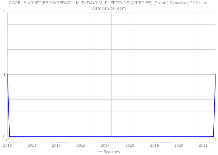 CARBUS ARRECIFE SOCIEDAD LIMITADA(R.M. PUERTO DE ARRECIFE) (Spain) Searches 2024 