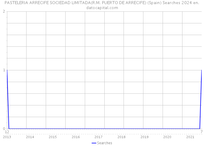 PASTELERIA ARRECIFE SOCIEDAD LIMITADA(R.M. PUERTO DE ARRECIFE) (Spain) Searches 2024 