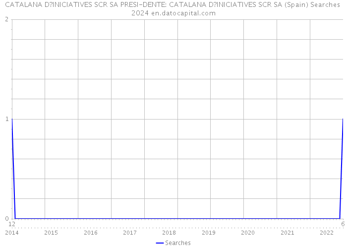 CATALANA D?INICIATIVES SCR SA PRESI-DENTE: CATALANA D?INICIATIVES SCR SA (Spain) Searches 2024 