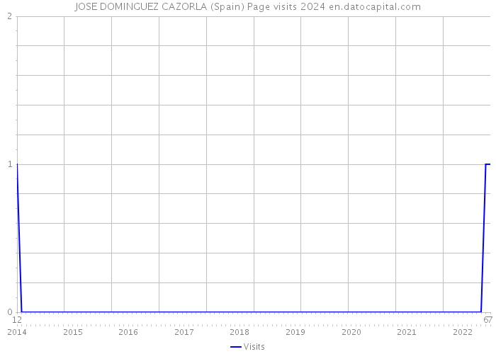 JOSE DOMINGUEZ CAZORLA (Spain) Page visits 2024 