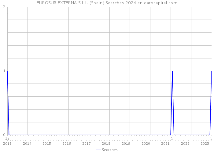 EUROSUR EXTERNA S.L.U (Spain) Searches 2024 