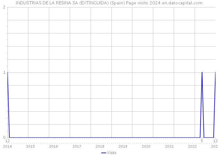 INDUSTRIAS DE LA RESINA SA (EXTINGUIDA) (Spain) Page visits 2024 