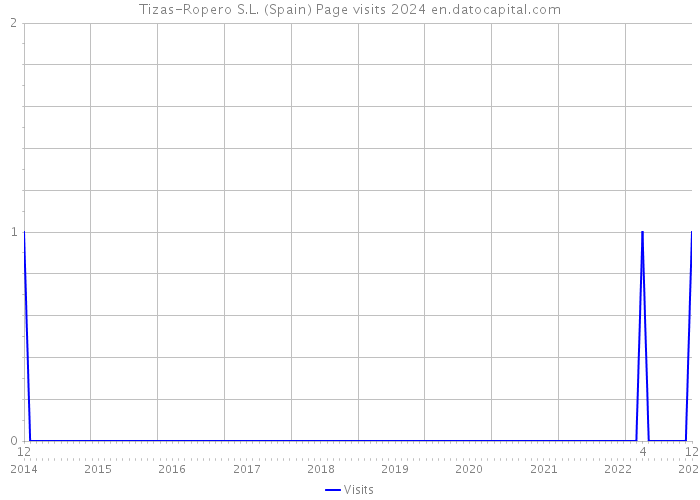 Tizas-Ropero S.L. (Spain) Page visits 2024 