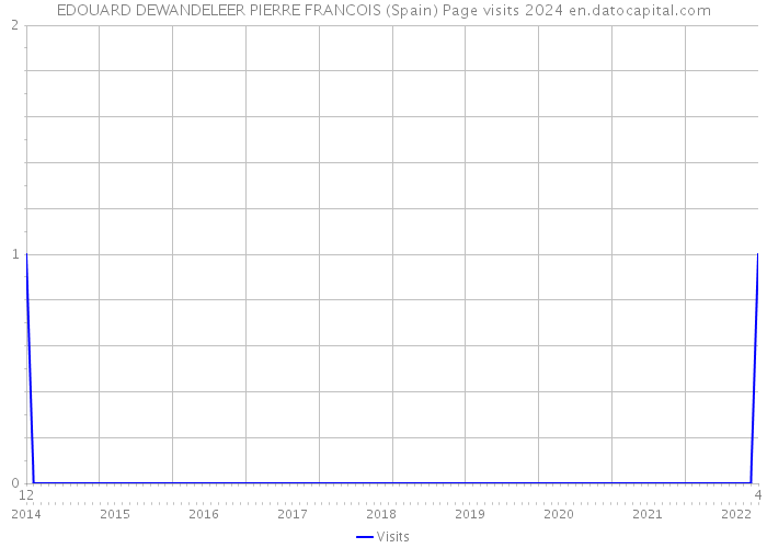 EDOUARD DEWANDELEER PIERRE FRANCOIS (Spain) Page visits 2024 