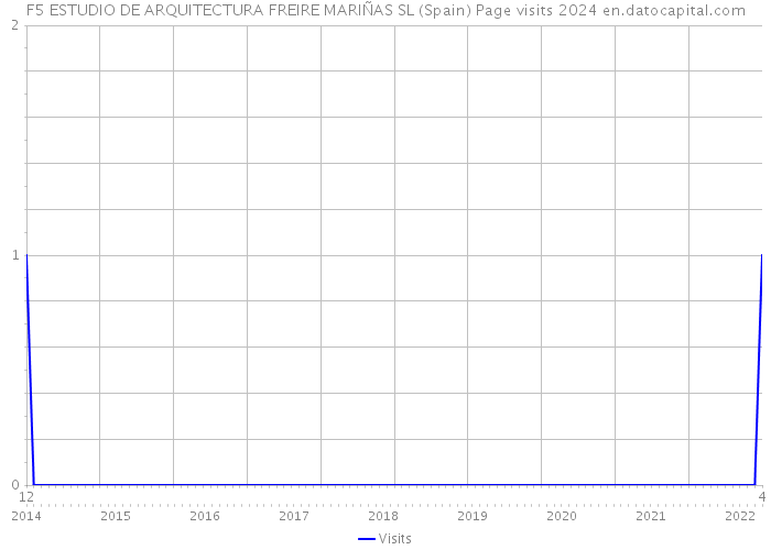 F5 ESTUDIO DE ARQUITECTURA FREIRE MARIÑAS SL (Spain) Page visits 2024 