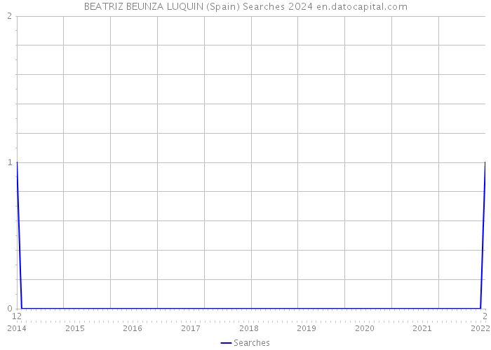 BEATRIZ BEUNZA LUQUIN (Spain) Searches 2024 