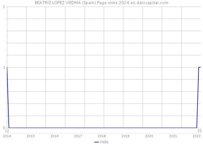 BEATRIZ LOPEZ VIEDMA (Spain) Page visits 2024 