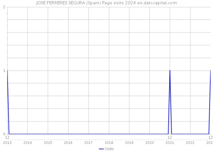 JOSE FERRERES SEGURA (Spain) Page visits 2024 