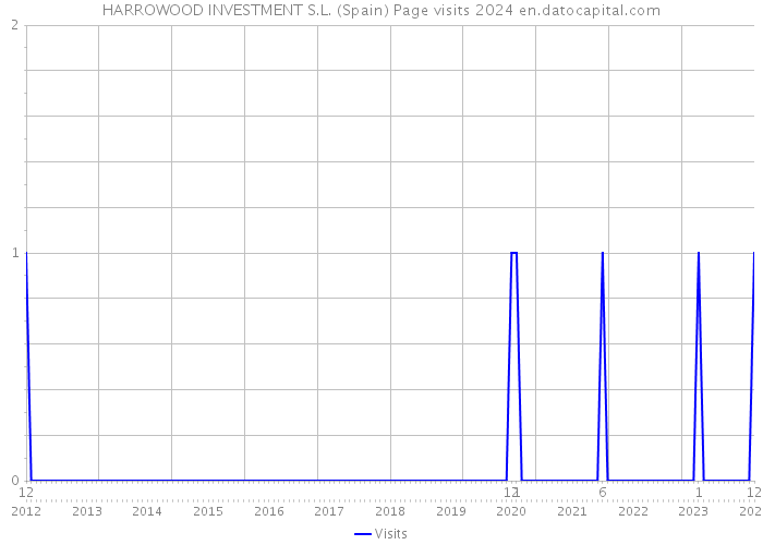 HARROWOOD INVESTMENT S.L. (Spain) Page visits 2024 