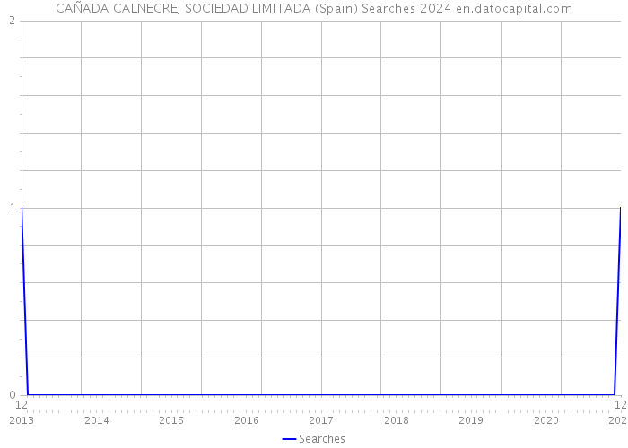 CAÑADA CALNEGRE, SOCIEDAD LIMITADA (Spain) Searches 2024 