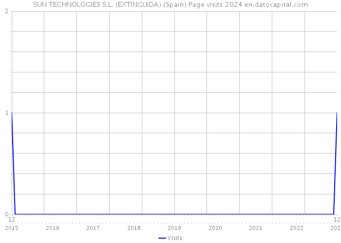 SUN TECHNOLOGIES S.L. (EXTINGUIDA) (Spain) Page visits 2024 