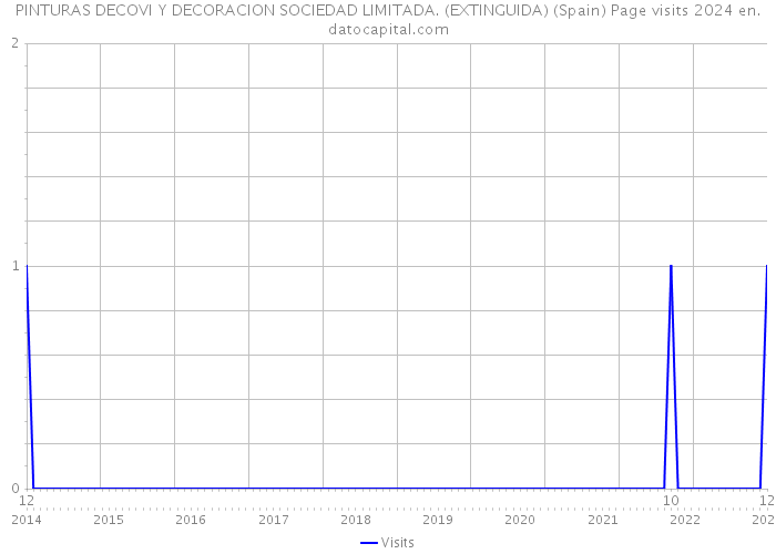 PINTURAS DECOVI Y DECORACION SOCIEDAD LIMITADA. (EXTINGUIDA) (Spain) Page visits 2024 
