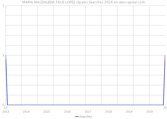 MARIA MAGDALENA FAUS LOPEZ (Spain) Searches 2024 