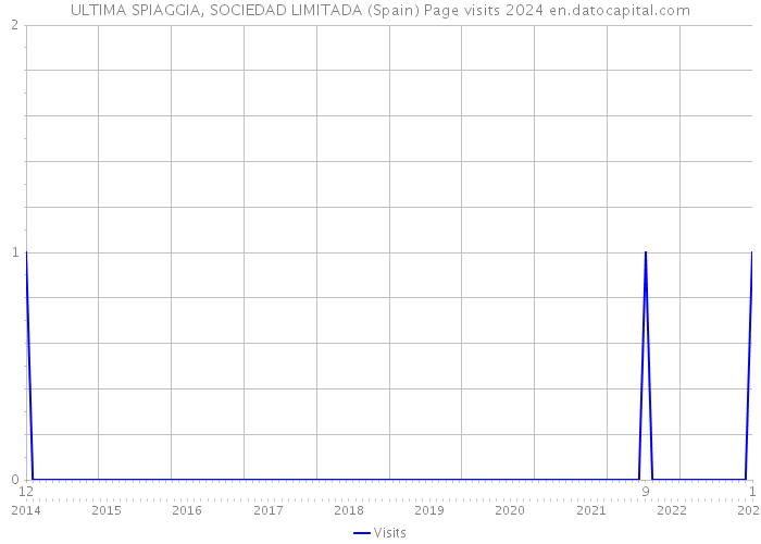 ULTIMA SPIAGGIA, SOCIEDAD LIMITADA (Spain) Page visits 2024 