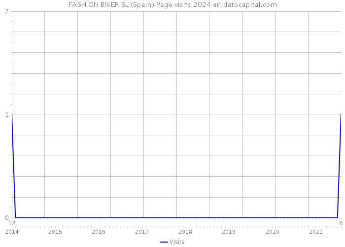 FASHION BIKER SL (Spain) Page visits 2024 