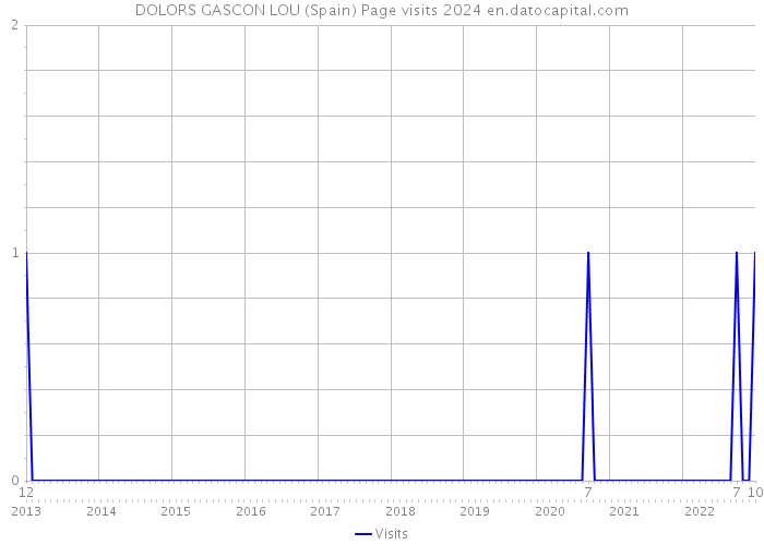 DOLORS GASCON LOU (Spain) Page visits 2024 