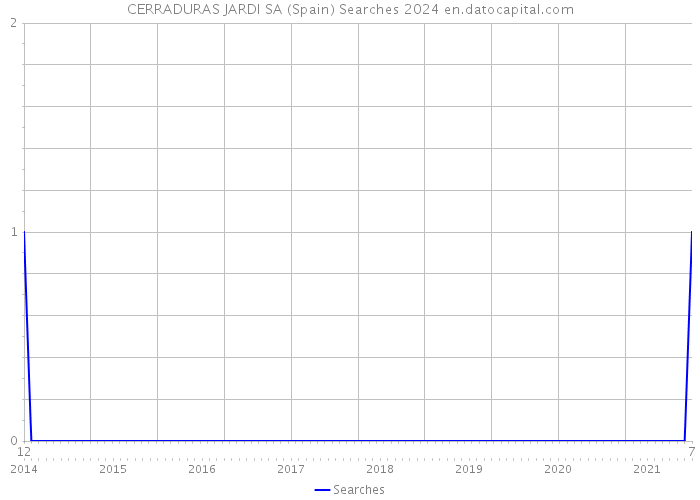 CERRADURAS JARDI SA (Spain) Searches 2024 