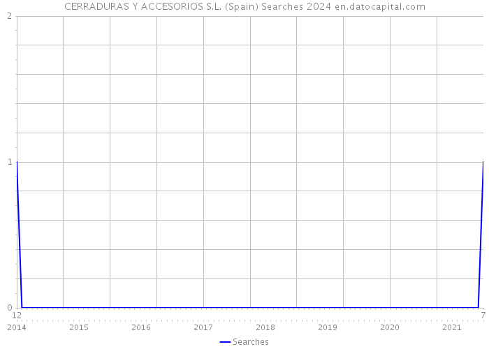 CERRADURAS Y ACCESORIOS S.L. (Spain) Searches 2024 