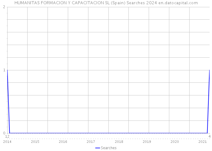 HUMANITAS FORMACION Y CAPACITACION SL (Spain) Searches 2024 