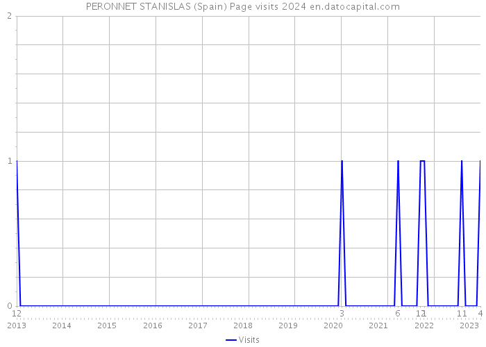PERONNET STANISLAS (Spain) Page visits 2024 