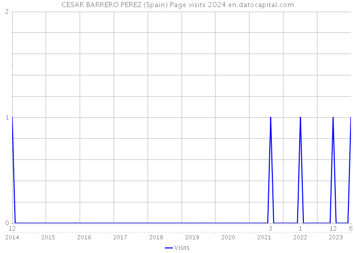CESAR BARRERO PEREZ (Spain) Page visits 2024 