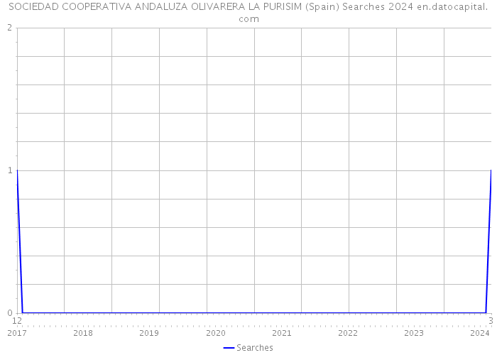 SOCIEDAD COOPERATIVA ANDALUZA OLIVARERA LA PURISIM (Spain) Searches 2024 