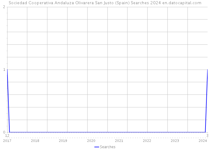 Sociedad Cooperativa Andaluza Olivarera San Justo (Spain) Searches 2024 