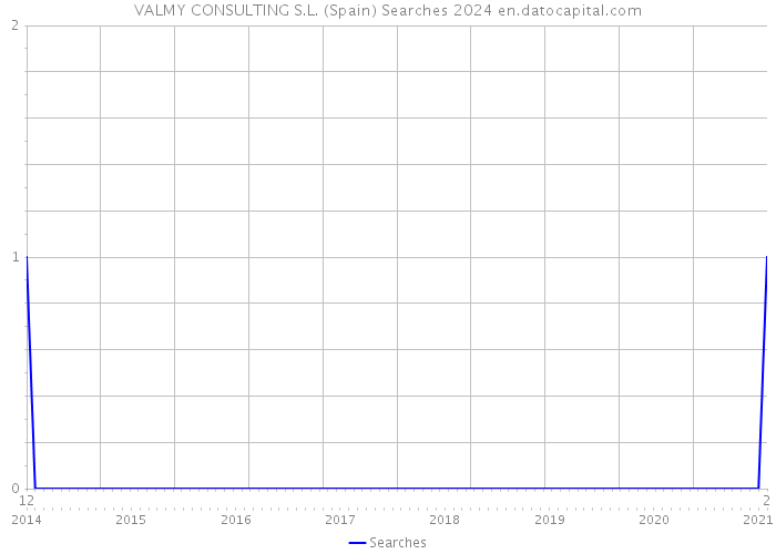 VALMY CONSULTING S.L. (Spain) Searches 2024 