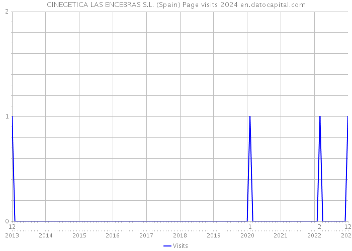 CINEGETICA LAS ENCEBRAS S.L. (Spain) Page visits 2024 