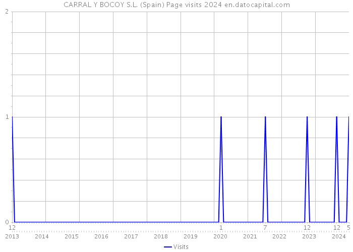 CARRAL Y BOCOY S.L. (Spain) Page visits 2024 